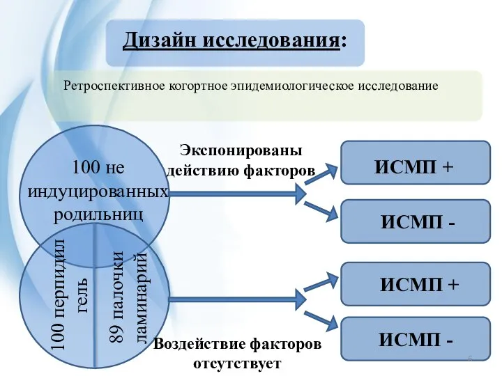 Дизайн исследования: Ретроспективное когортное эпидемиологическое исследование 100 не индуцированных родильниц 100