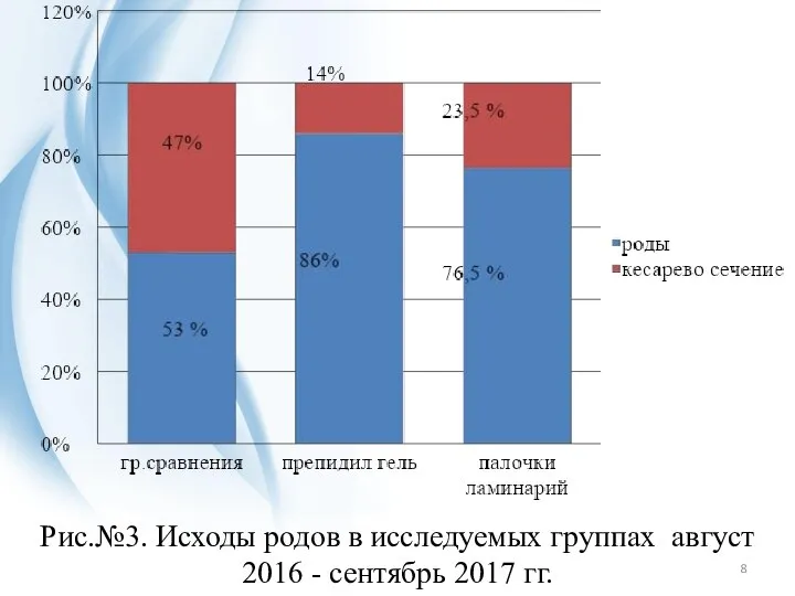 Рис.№3. Исходы родов в исследуемых группах август 2016 - сентябрь 2017 гг.