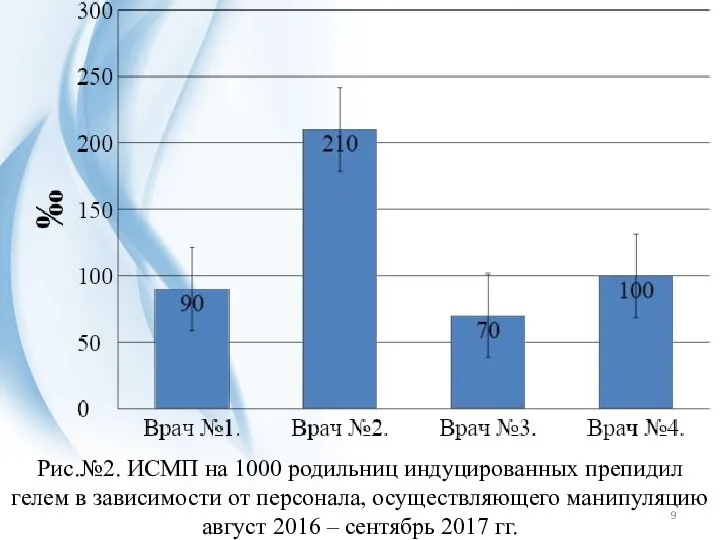 Рис.№2. ИСМП на 1000 родильниц индуцированных препидил гелем в зависимости от