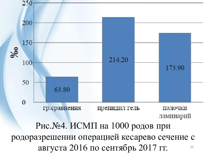 Рис.№4. ИСМП на 1000 родов при родоразрешении операцией кесарево сечение с