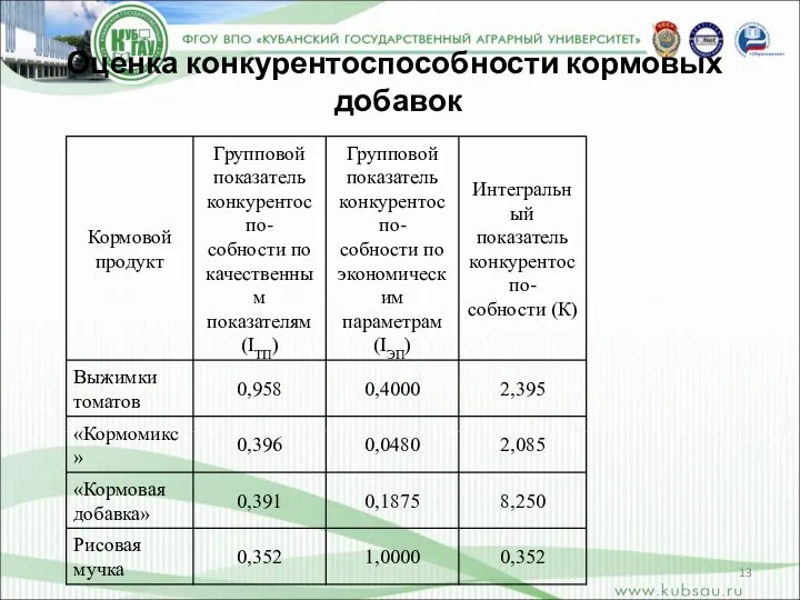 Оценка конкурентоспособности кормовых добавок