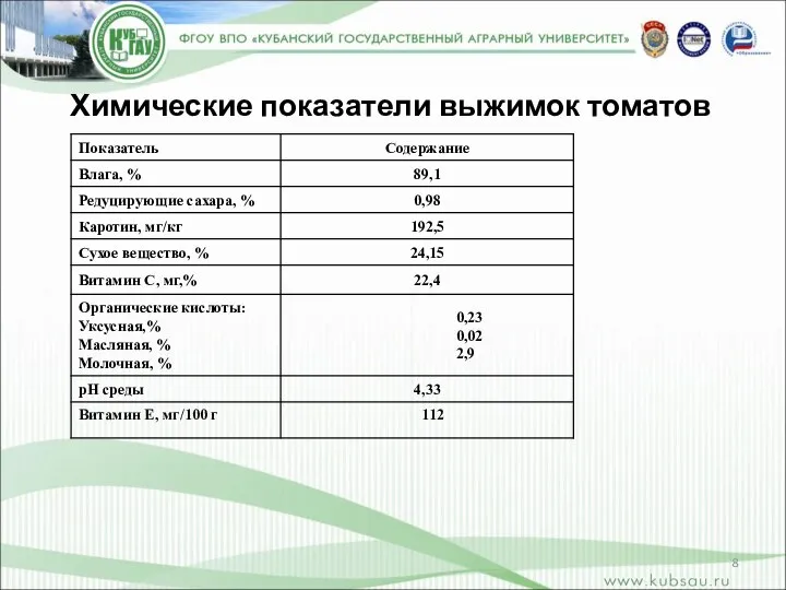 Химические показатели выжимок томатов