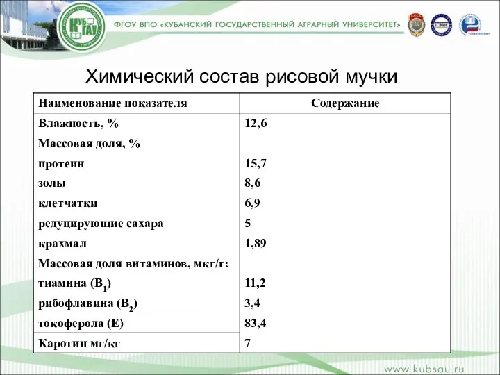 Химический состав рисовой мучки