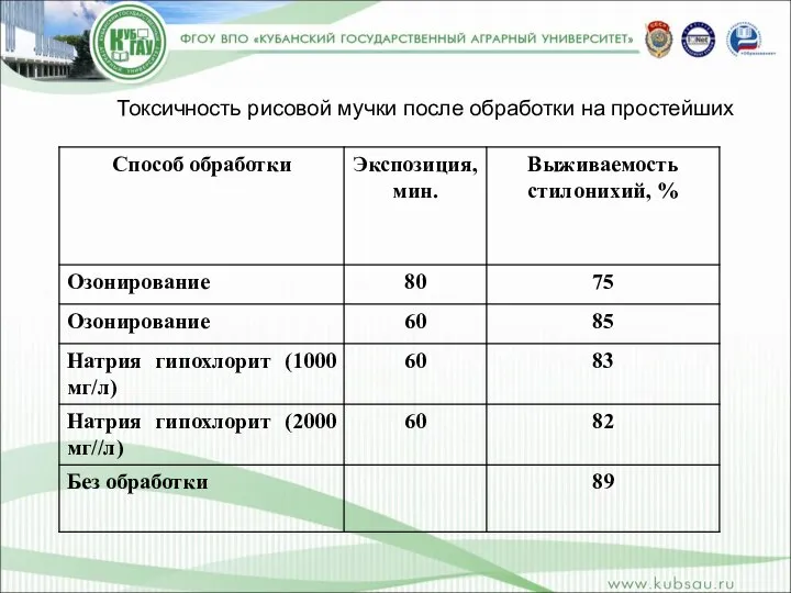 Токсичность рисовой мучки после обработки на простейших