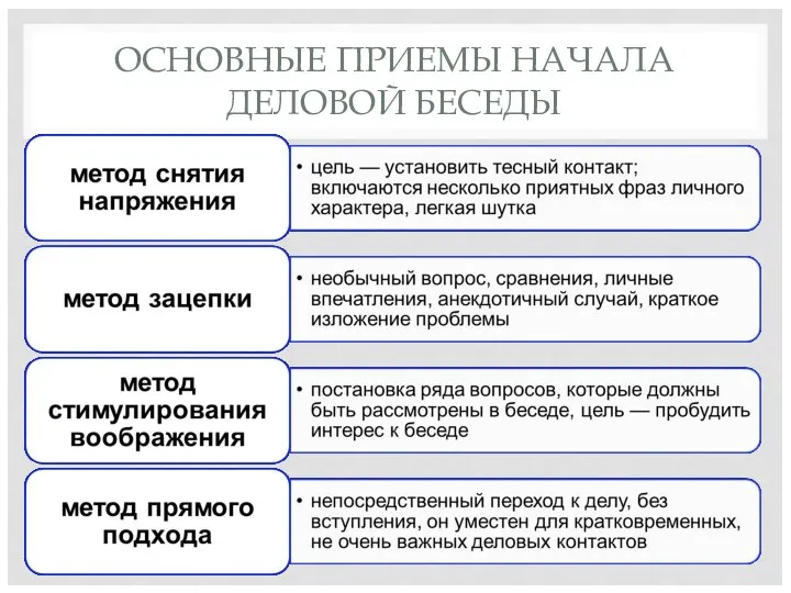 ОСНОВНЫЕ ПРИЕМЫ НАЧАЛА ДЕЛОВОЙ БЕСЕДЫ