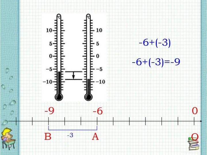 -6+(-3) В О 0 -9 А -6 -3 -6+(-3)=-9