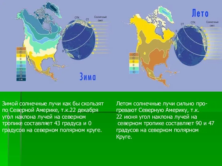 Зимой солнечные лучи как бы скользят по Северной Америке, т.к.22 декабря