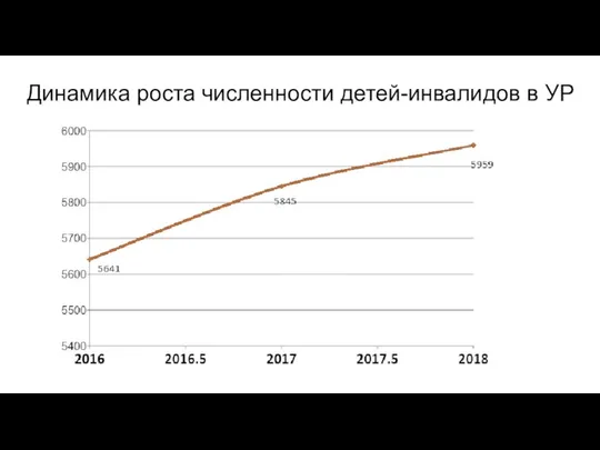 Динамика роста численности детей-инвалидов в УР