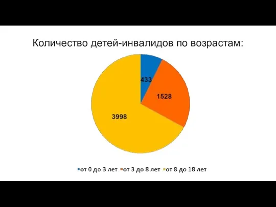 Количество детей-инвалидов по возрастам: