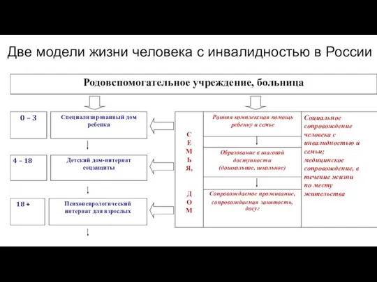 Две модели жизни человека с инвалидностью в России Специализированный дом ребенка