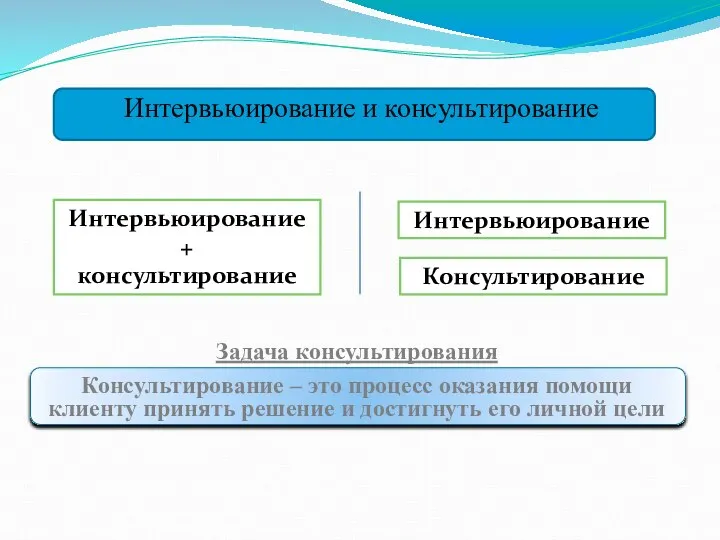 Интервьюирование и консультирование Интервьюирование + консультирование Интервьюирование Консультирование Задача консультирования Консультирование