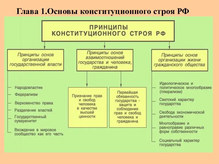 Глава 1.Основы конституционного строя РФ