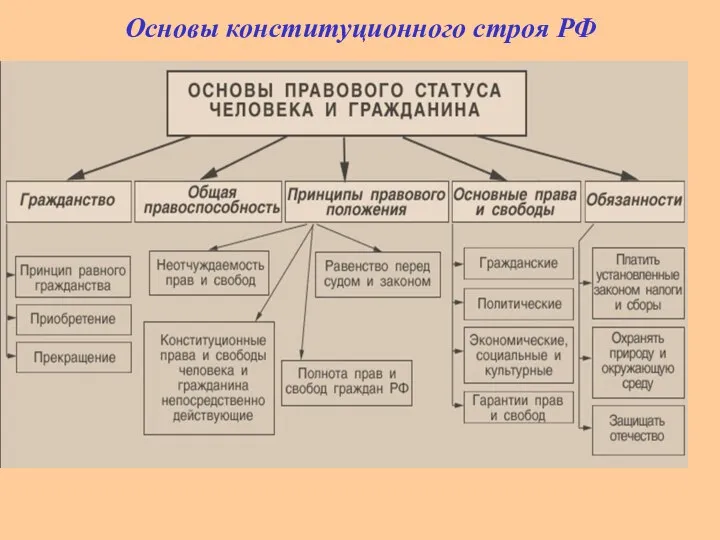 Основы конституционного строя РФ