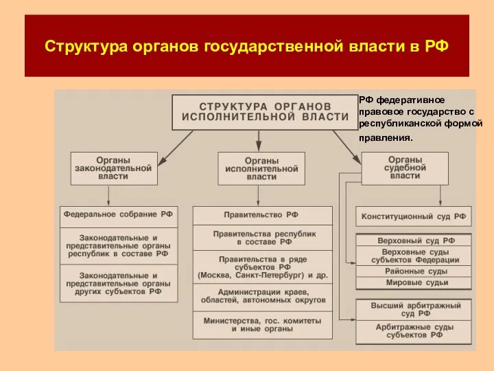 Структура органов государственной власти в РФ РФ федеративное правовое государство с республиканской формой правления.