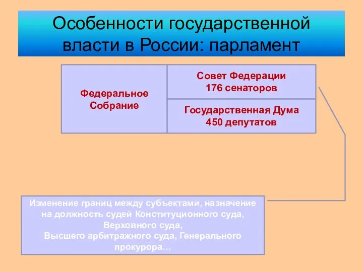 Особенности государственной власти в России: парламент Федеральное Собрание Государственная Дума 450