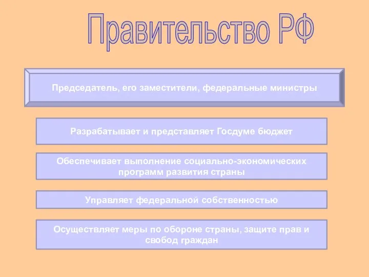 Председатель, его заместители, федеральные министры Разрабатывает и представляет Госдуме бюджет Обеспечивает