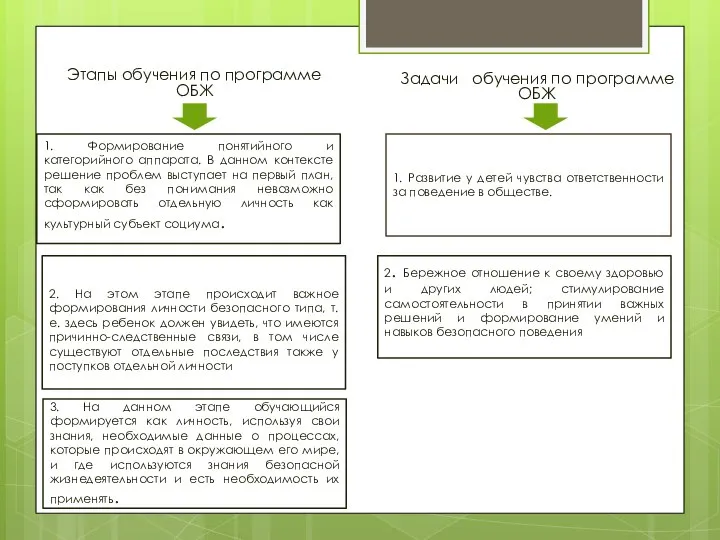 Этапы обучения по программе ОБЖ 1. Формирование понятийного и категорийного аппарата.