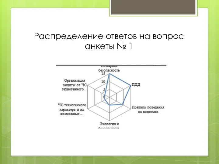 Распределение ответов на вопрос анкеты № 1