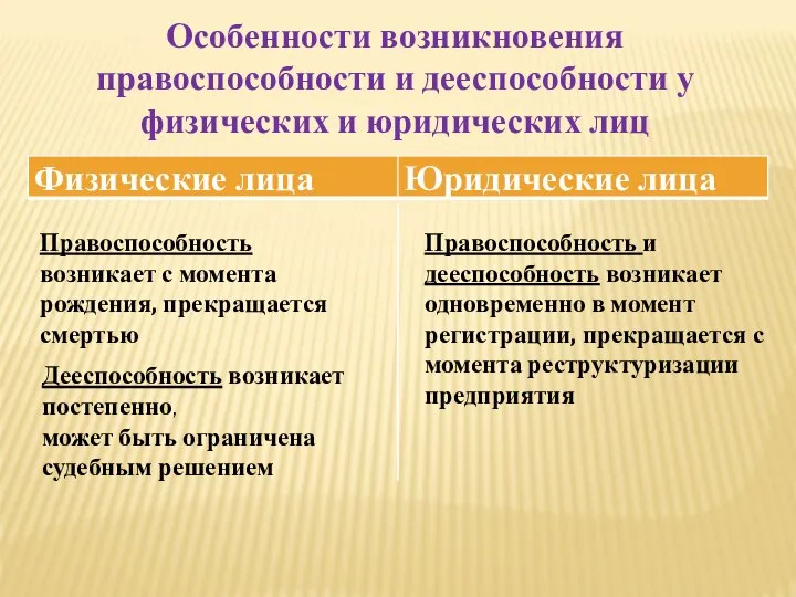 Особенности возникновения правоспособности и дееспособности у физических и юридических лиц Правоспособность