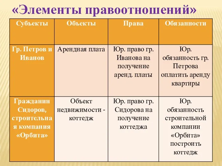 «Элементы правоотношений»