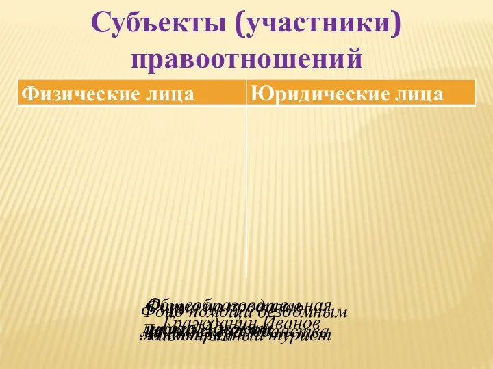 Субъекты (участники) правоотношений Гражданин Иванов Иностранный турист Лицо без гражданства Адвокат