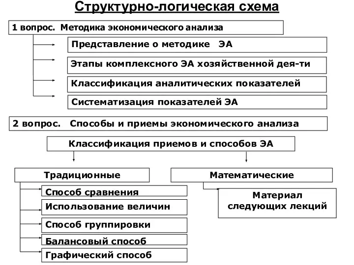 Структурно-логическая схема 1 вопрос. Методика экономического анализа Представление о методике ЭА