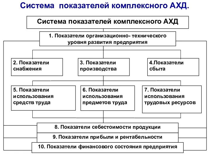 Система показателей комплексного АХД.