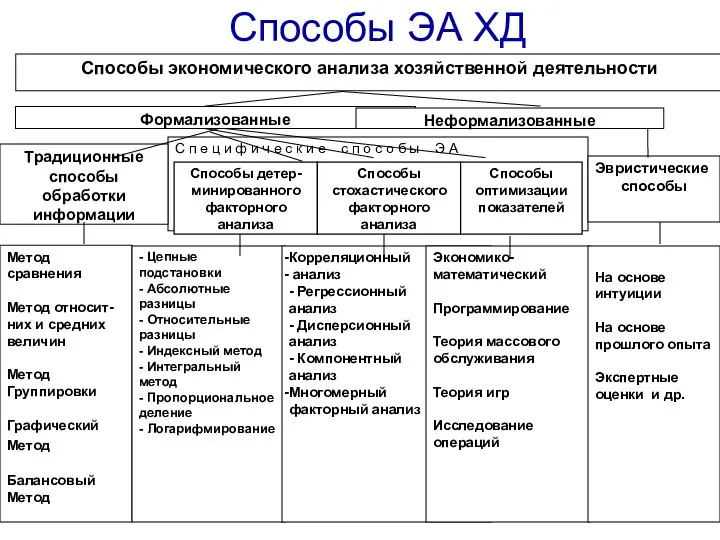 Способы ЭА ХД С п е ц и ф и ч