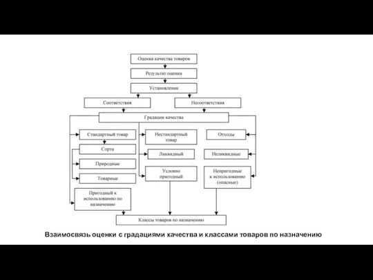 Взаимосвязь оценки с градациями качества и классами товаров по назначению