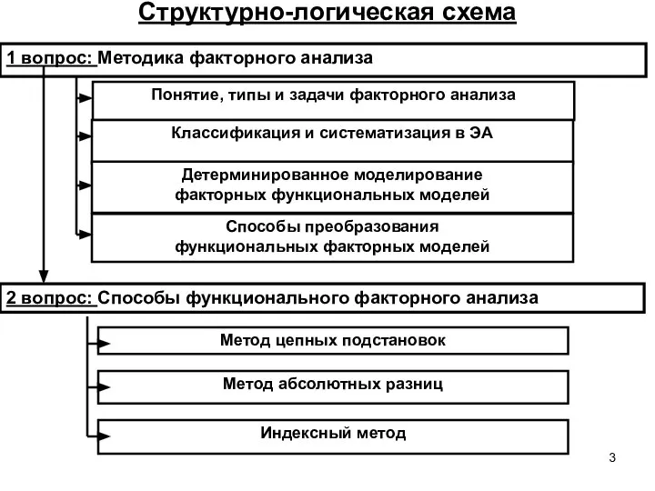 Структурно-логическая схема 1 вопрос: Методика факторного анализа Понятие, типы и задачи