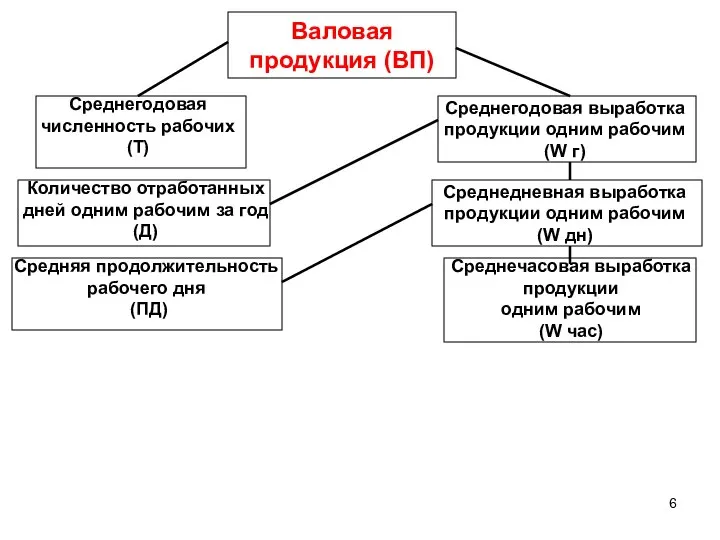 Валовая продукция (ВП) Среднегодовая численность рабочих (Т) Количество отработанных дней одним