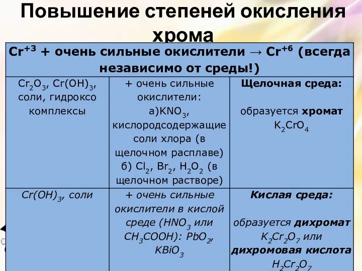 Повышение степеней окисления хрома