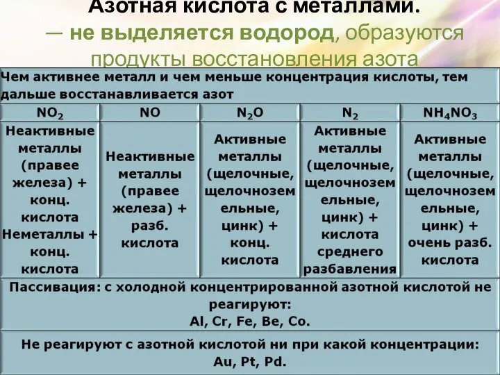 Азотная кислота с металлами. — не выделяется водород, образуются продукты восстановления азота