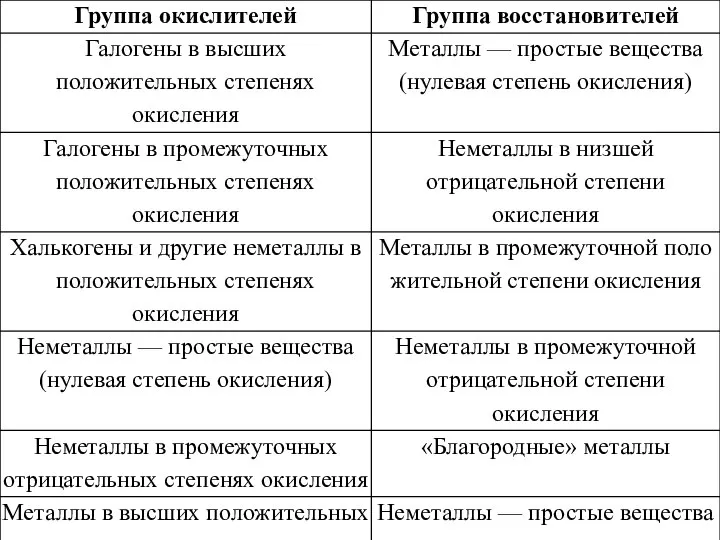 Типичные окислители и восстановители в порядке ослабления окислительных и восстановительных свойств