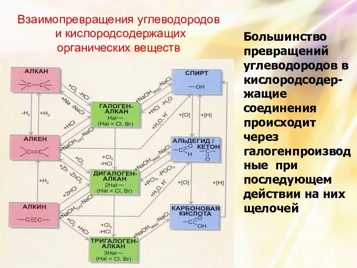 Большинство превращений углеводородов в кислородсодер-жащие соединения происходит через галогенпроизводные при последующем