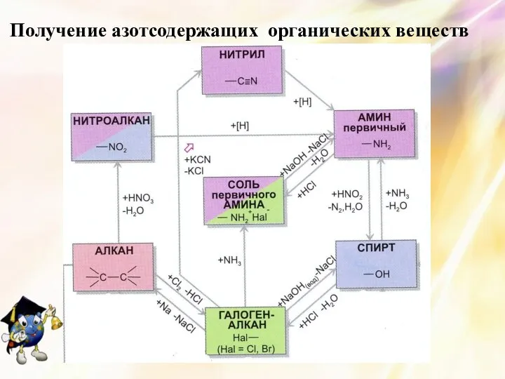 Получение азотсодержащих органических веществ