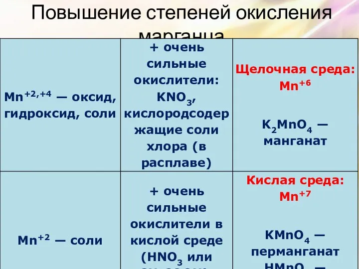 Повышение степеней окисления марганца