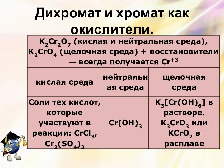 Дихромат и хромат как окислители.