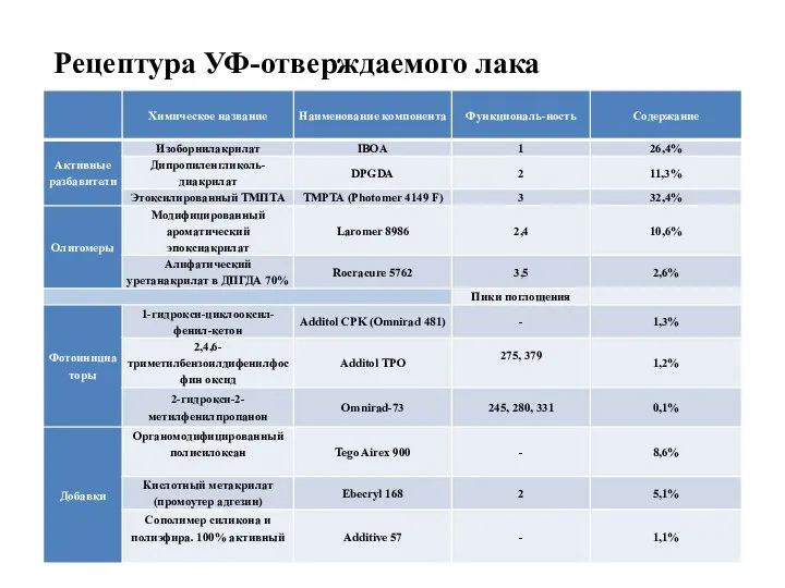 Рецептура УФ-отверждаемого лака