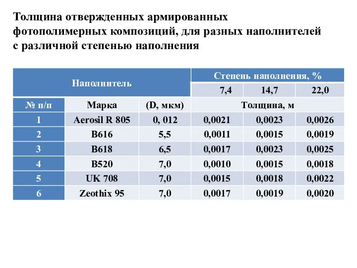 Толщина отвержденных армированных фотополимерных композиций, для разных наполнителей с различной степенью наполнения