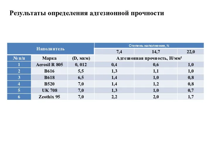 Результаты определения адгезионной прочности