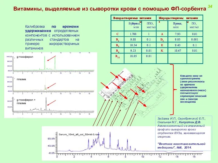 Витамины, выделяемые из сыворотки крови с помощью ФП-сорбента Калибровка по времени