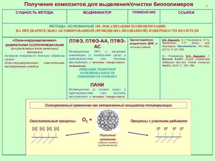 Получение композитов для выделения/очистки биополимеров 7