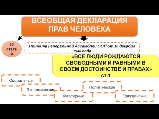 ВСЕОБЩАЯ ДЕКЛАРАЦИЯ ПРАВ ЧЕЛОВЕКА Принята Генеральной Ассамблеи ООН от 10 декабря