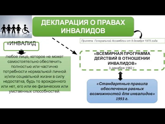 ДЕКЛАРАЦИЯ О ПРАВАХ ИНВАЛИДОВ Принята Генеральной Ассамблеи от 9 декабря 1975