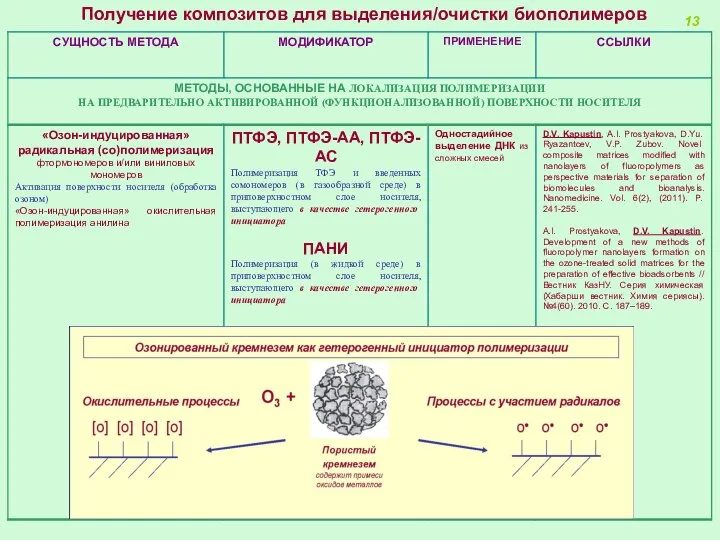 Получение композитов для выделения/очистки биополимеров 13