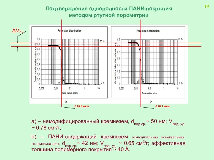 Подтверждение однородности ПАНИ-покрытия методом ртутной порометрии а) – немодифицированный кремнезем, dпор