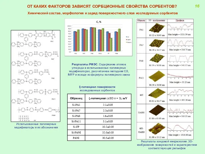 Использованные полимерные модификаторы и их обозначения Химический состав, морфология и заряд