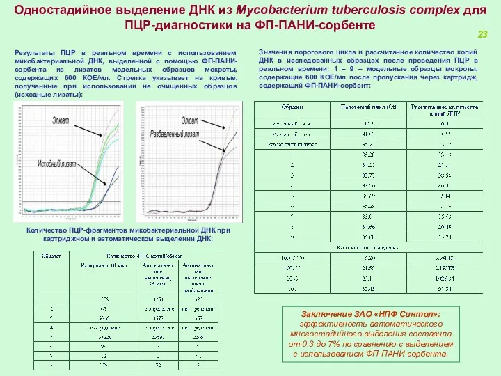 Результаты ПЦР в реальном времени с использованием микобактериальной ДНК, выделенной с