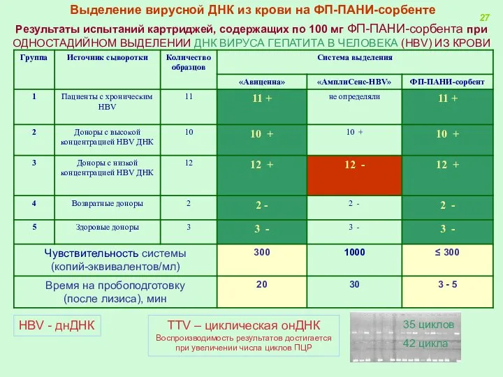 Результаты испытаний картриджей, содержащих по 100 мг ФП-ПАНИ-сорбента при ОДНОСТАДИЙНОМ ВЫДЕЛЕНИИ